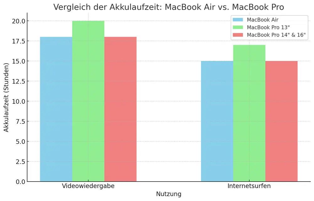 Vergleich Akkulaufzeit