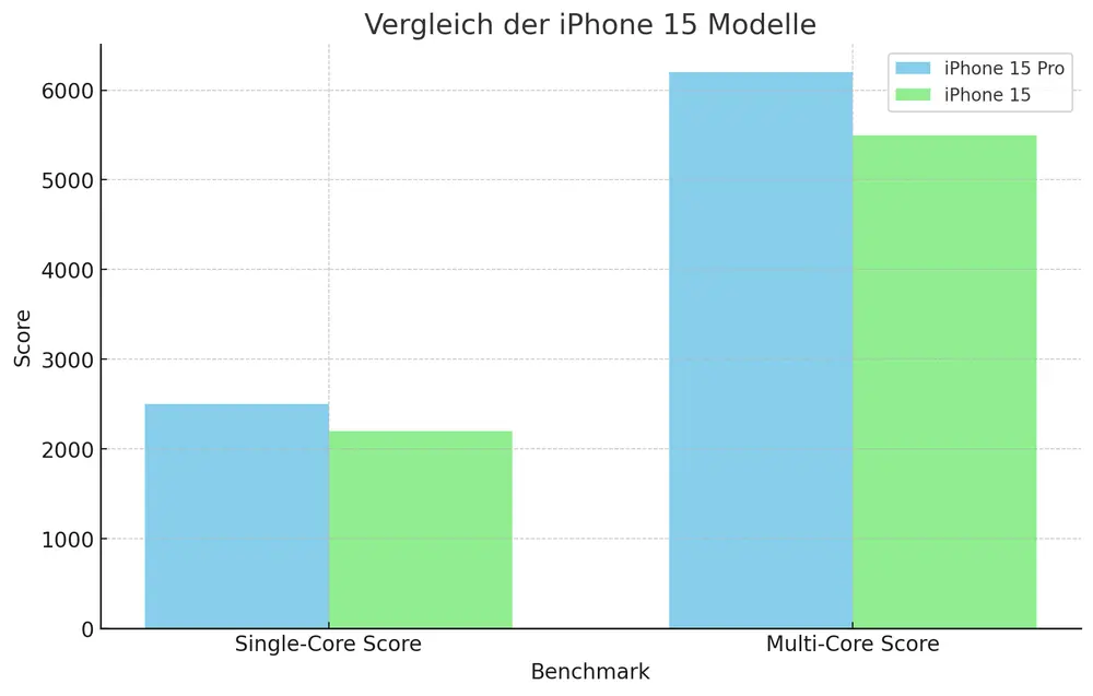 iPhone 15 Geekbench Vergleich