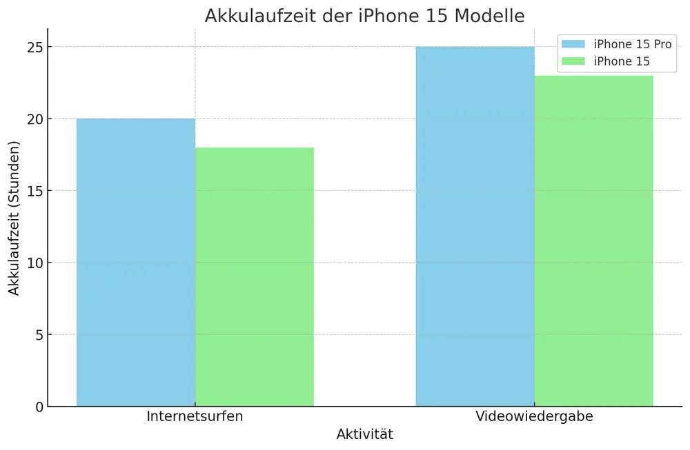 iPhone 15 Akkulaufzeit Vergleich