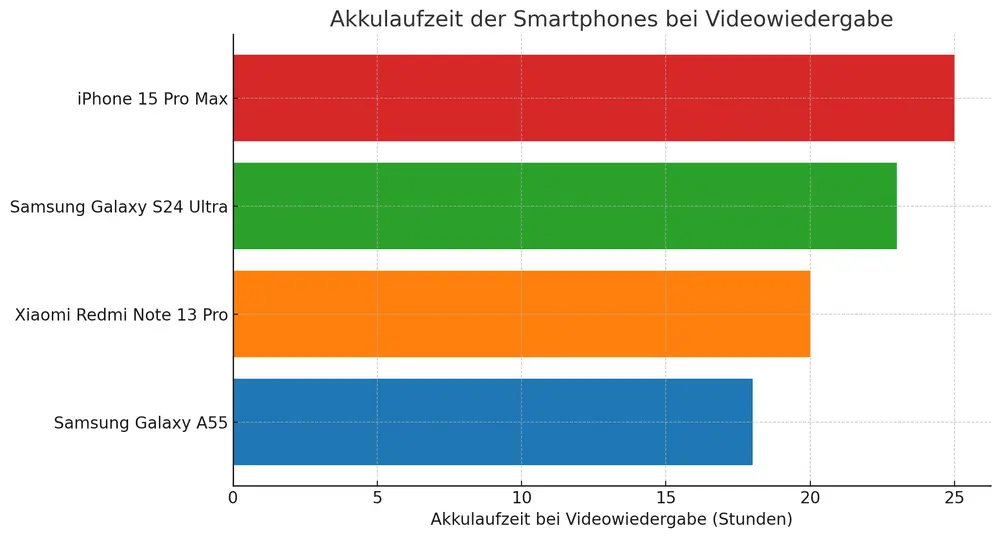 Akkulaufzeit Vergleich