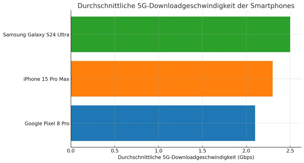 5G Geschwindigkeit Vergleich