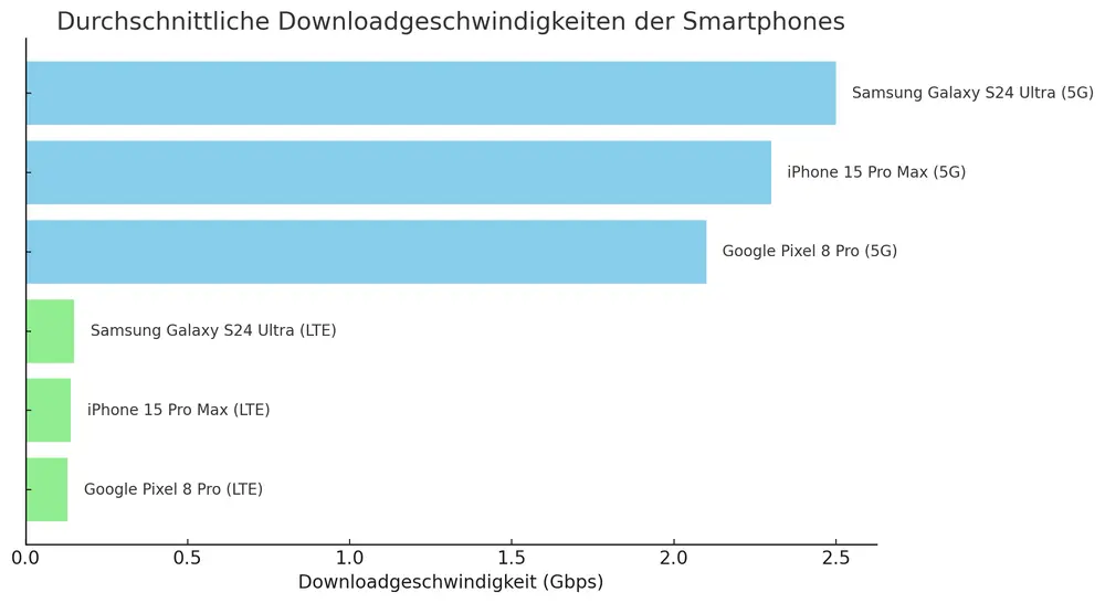 LTE im Vergleich mit 5G