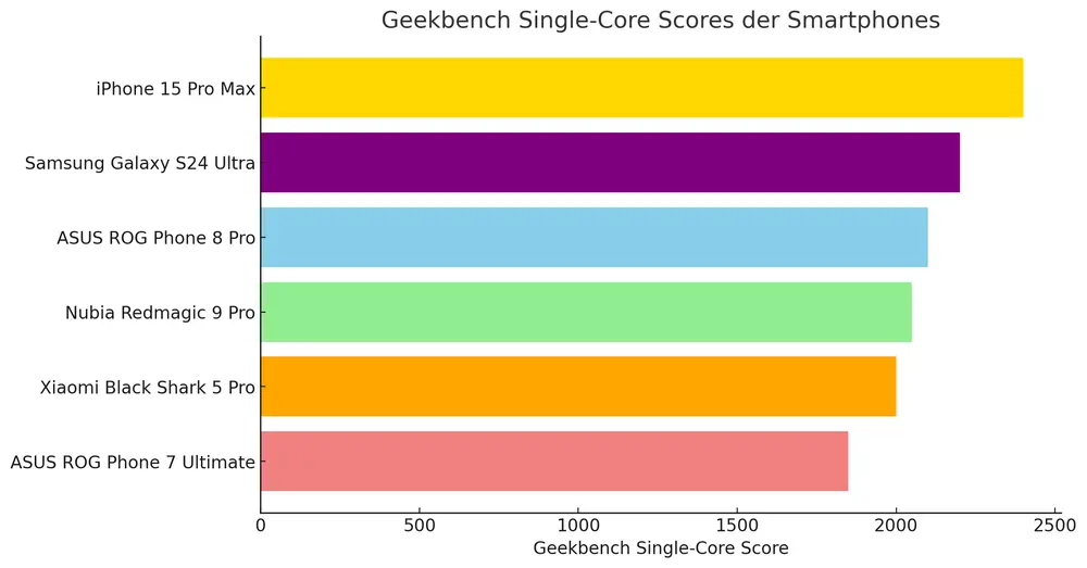 Geekbench Single-Core Vergleich