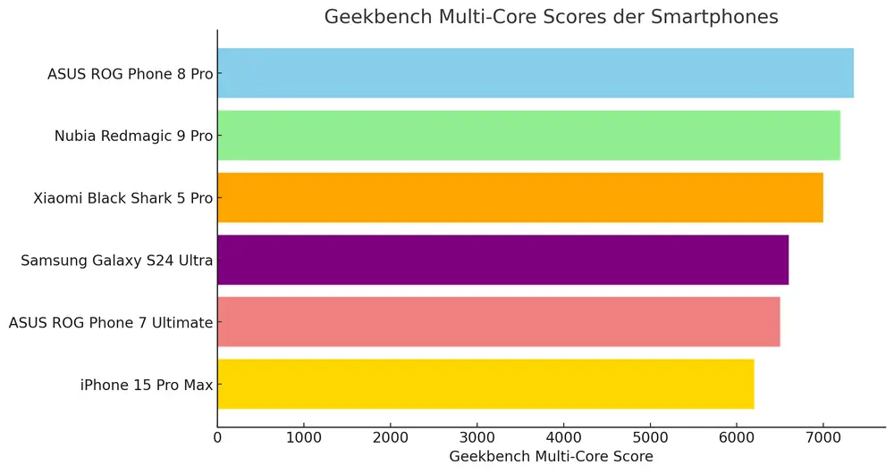 Geekbench Multi-Core Vergleich