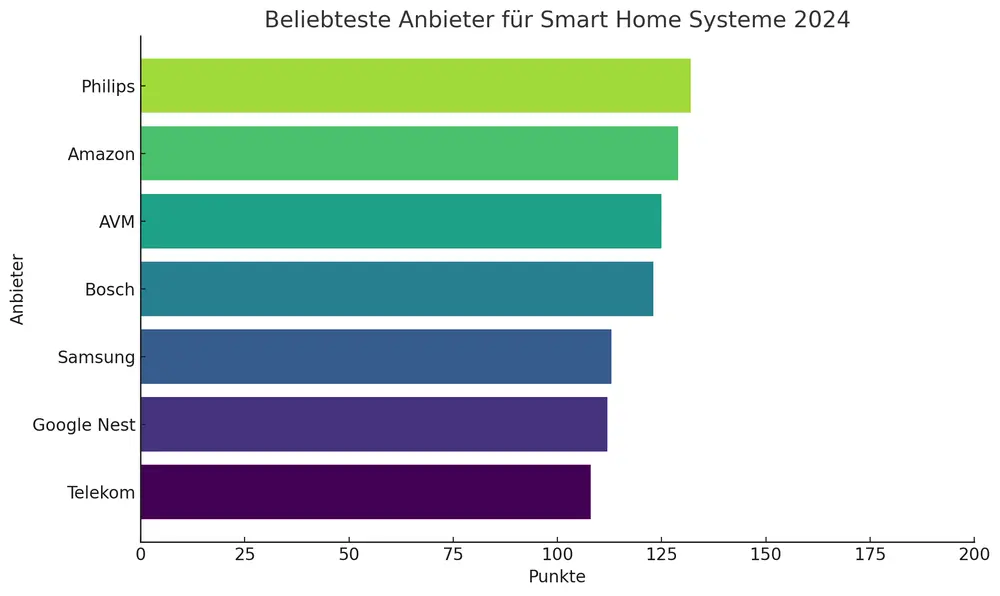 Connect Studie