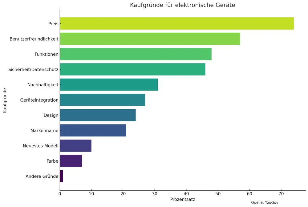 Daten YouGov-Studie 