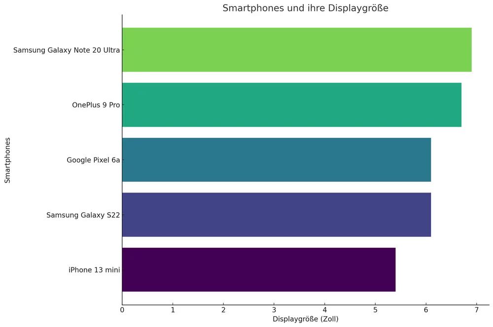 Smartphone Displaygrößen