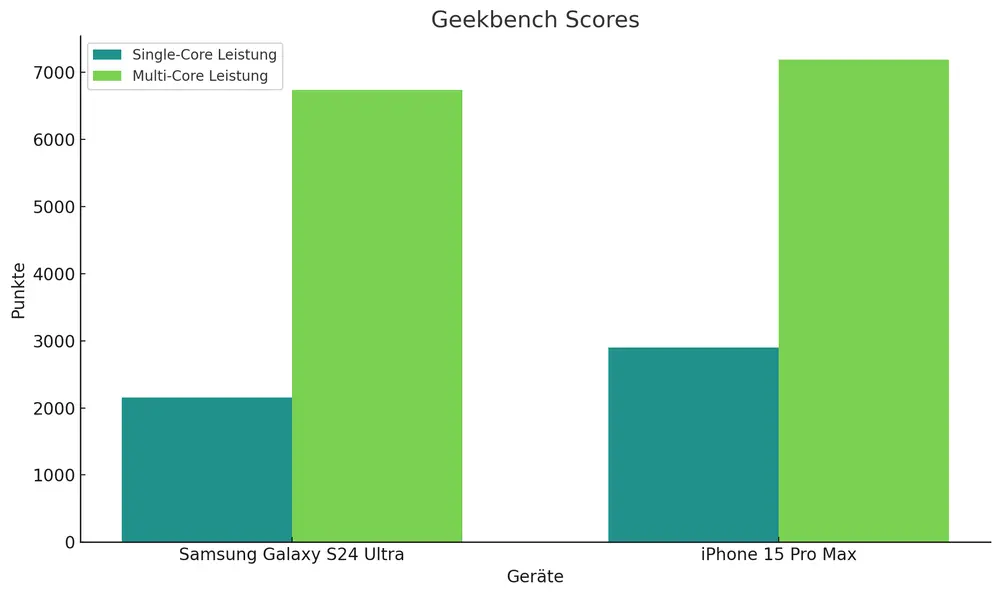 Geekbench Scores der Modelle