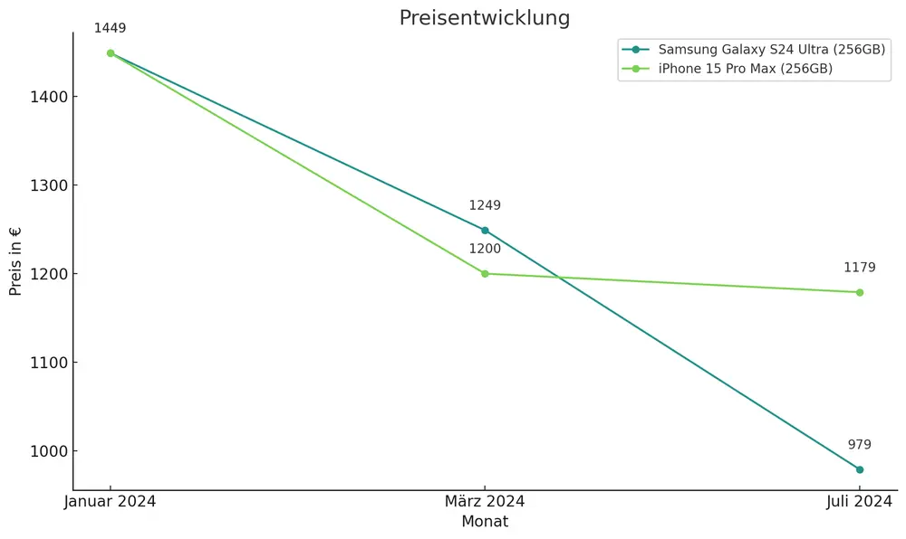 Preisentwicklungskurve