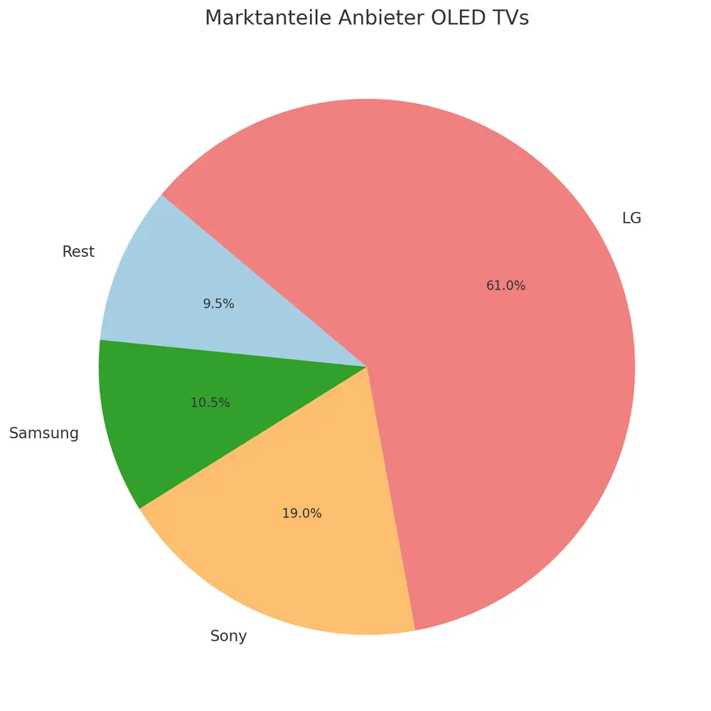 Marktanteile Grafik