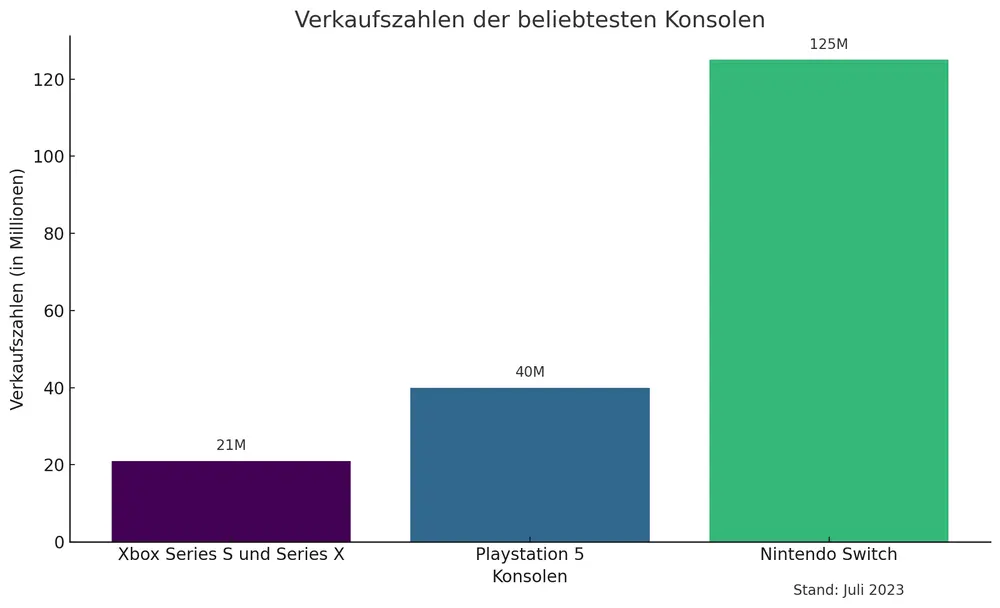 Verkaufszahlen der Konsolen