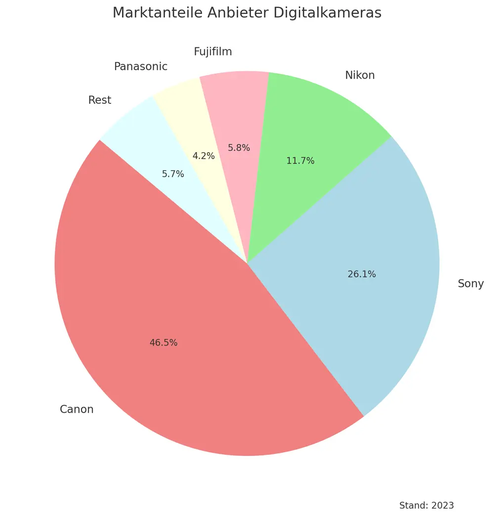 Diagramm Beliebteste Anbieter Digitalkameras