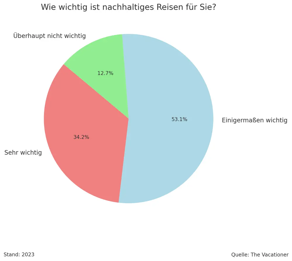 Grafik Nachhaltiges Reisen