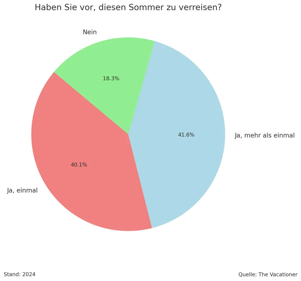 Reiseplanung Grafik