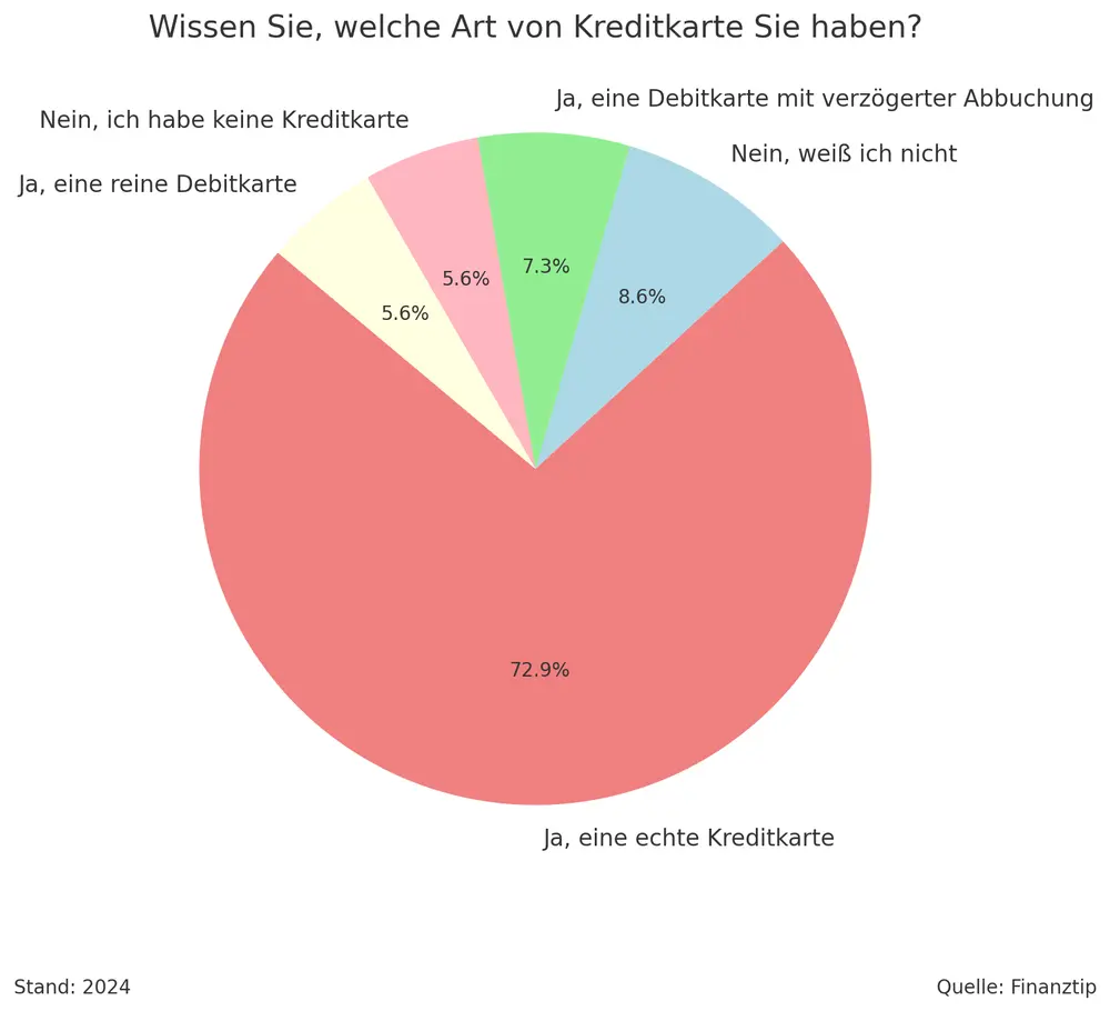 Grafik Kreditkartenarten