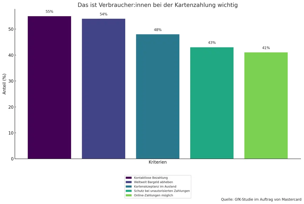 Kartenzahlung Funktionen Grafik