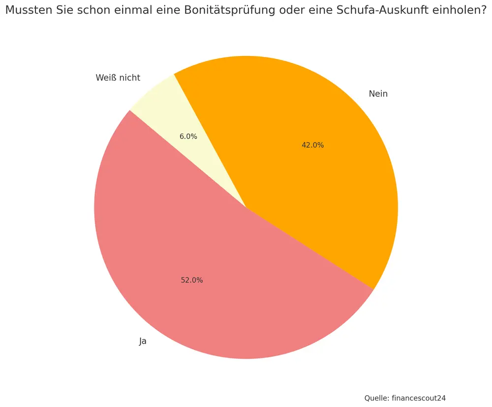 Umfrage Schufa Grafik