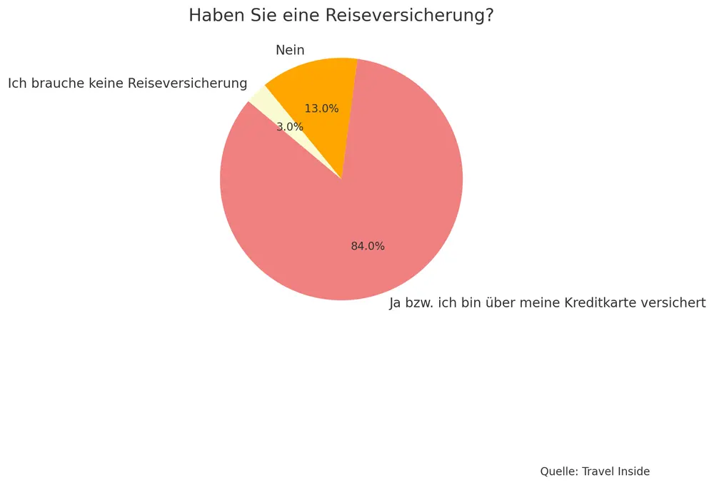 Umfrage Reiseversicherung