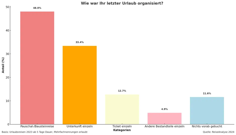 Organisation der Reise Schaubild