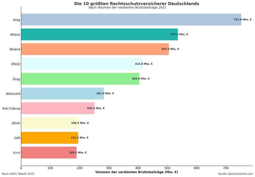 Die größten Rechtsschutzversicherer Deutschlands Schaubild