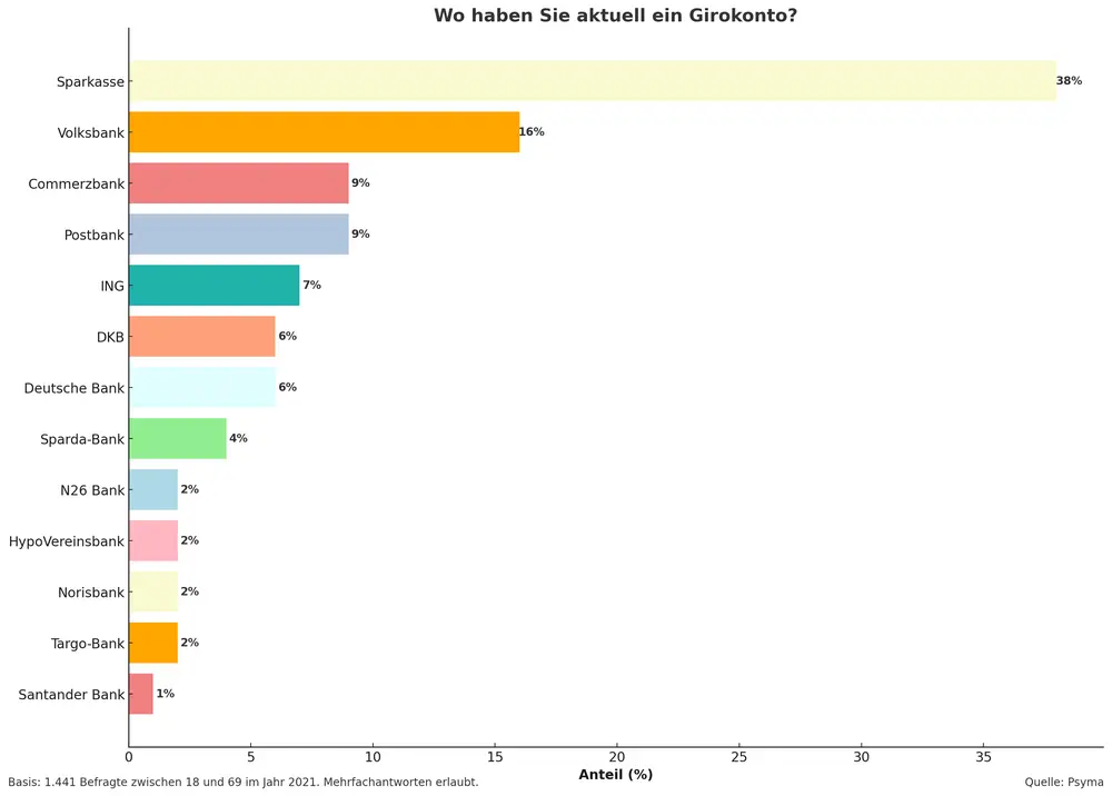 Schaubild beliebteste Girokonten