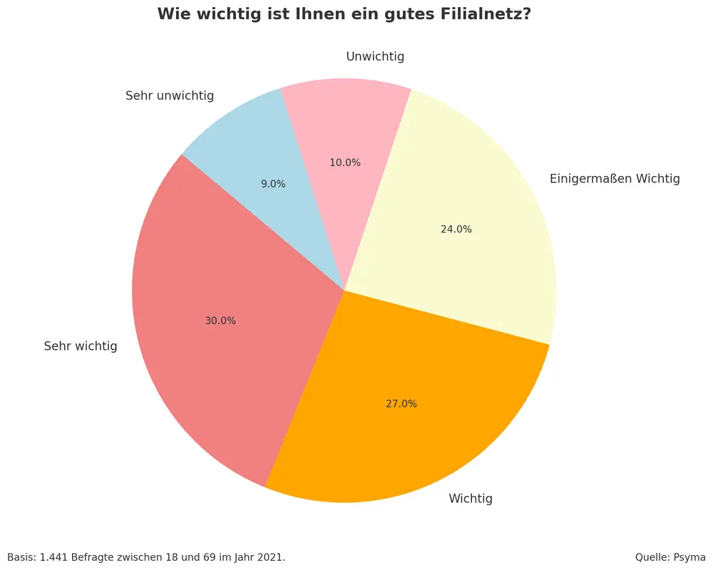 Schaubild Umfrage Filialnetz