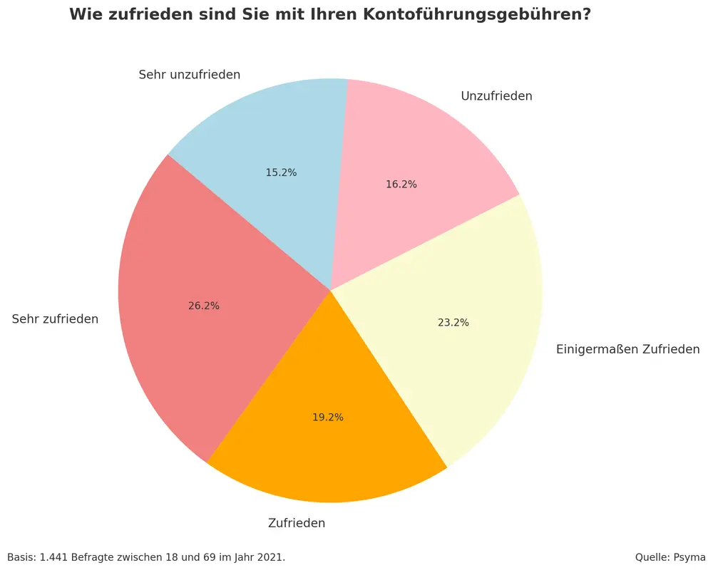 Zufriedenheit Kontogebühren Schaubild