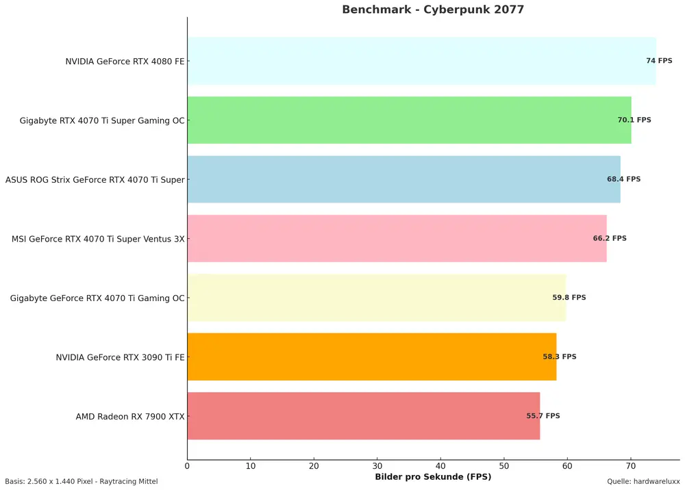 Benchmarks Cyberpunk 2077 Schaubild