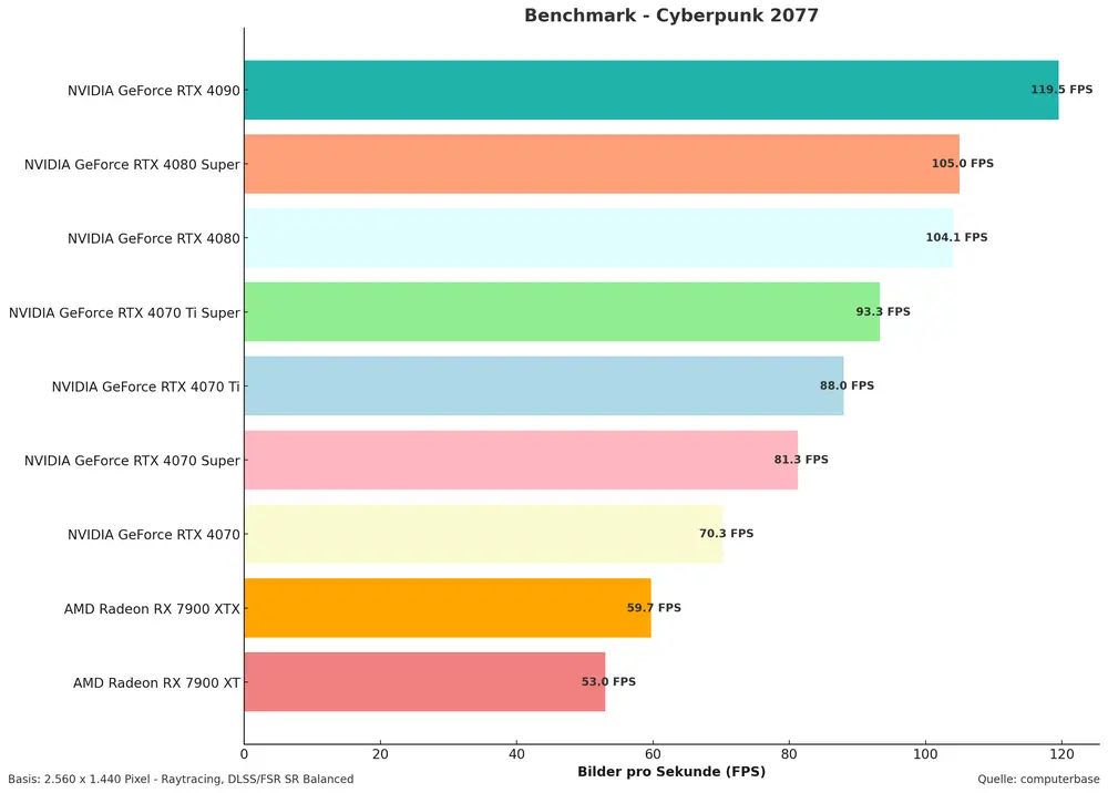 NVIDIA Benchmarks Schaubild