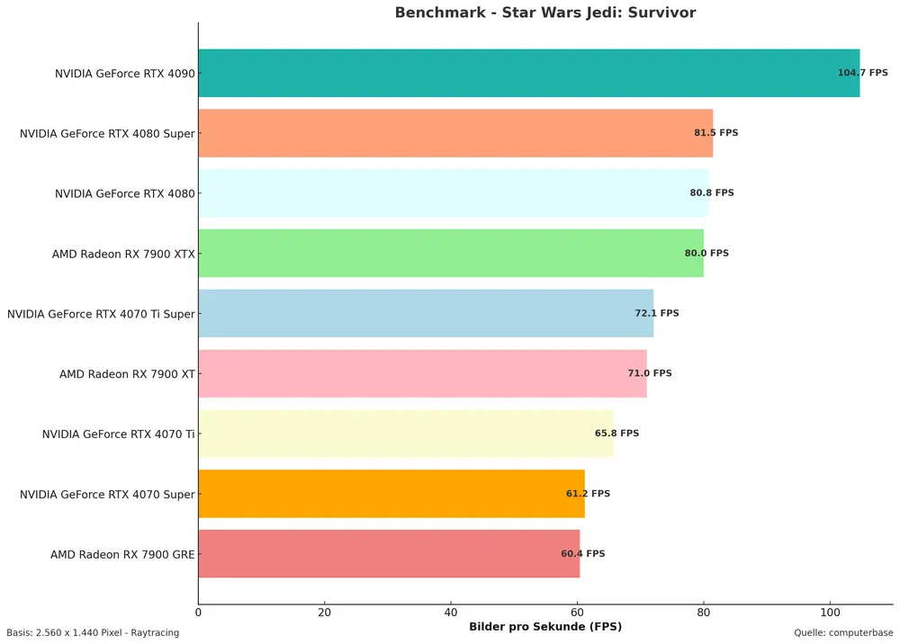 AMD Benchmark Schaubild