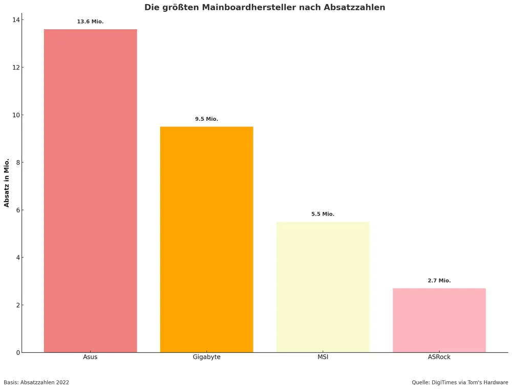 Absatzzahlen Mainboardhersteller Schaubild