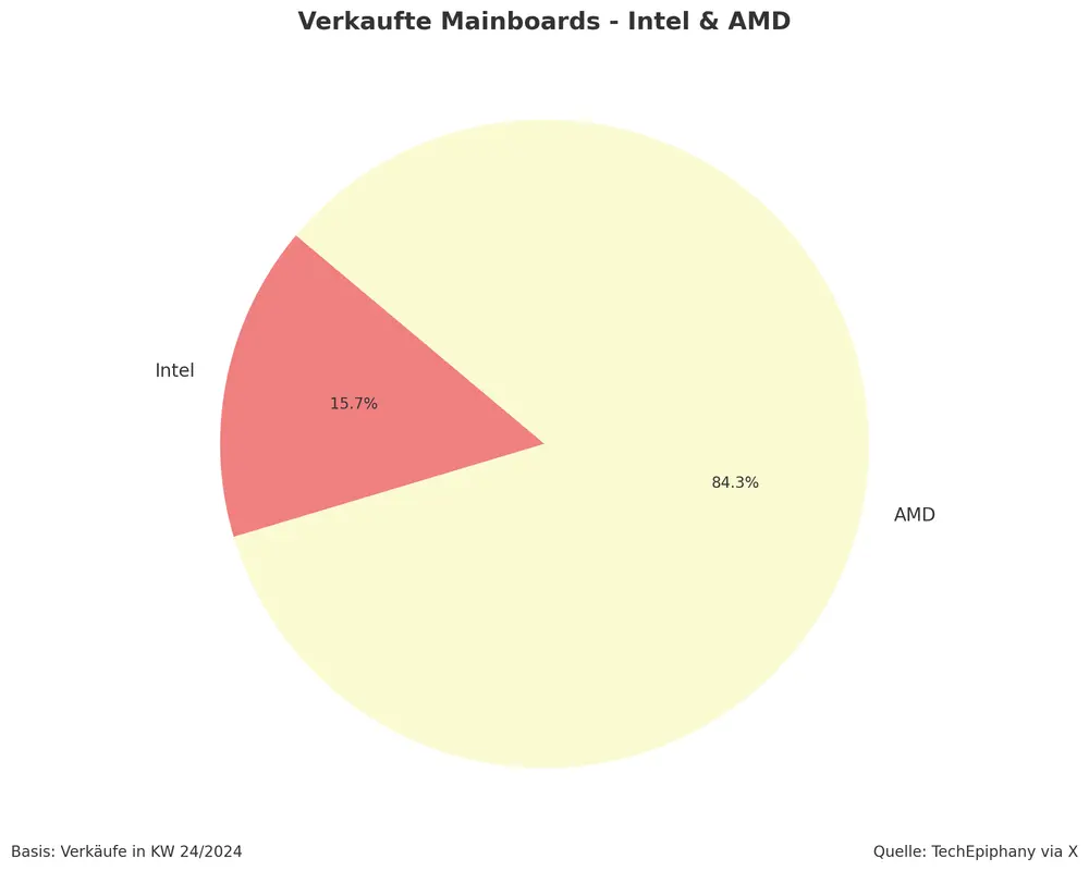 Verteilung Mainboards Schaubild