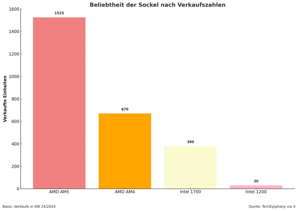 Beliebtheit Sockel Schaubild