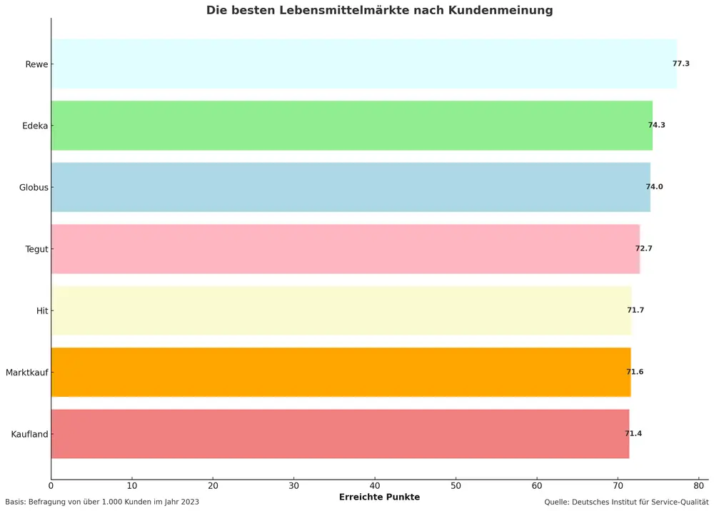 Beste Lebensmittelmärkte Schaubild