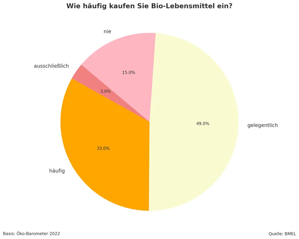 Öko-Barometer Schaubild