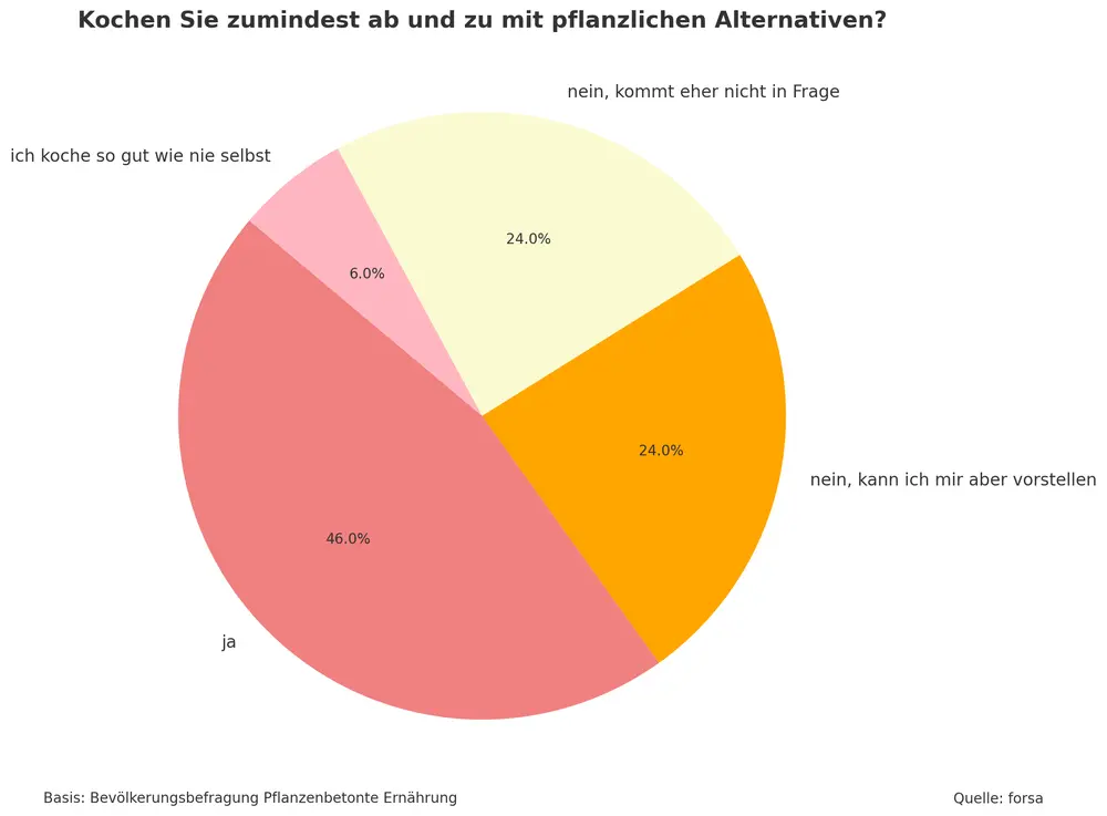 Umfrage Pflanzenbasierte Ernährung Schaubild