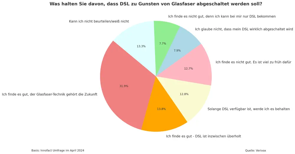 Umfrage Abschaltung DSL Schaubild