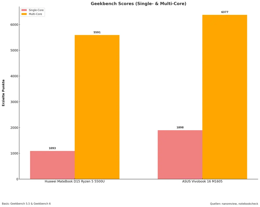 Geekbench Scores der Modelle Schaubild