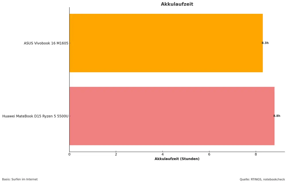 Akkulaufzeit der Modelle Schaubild