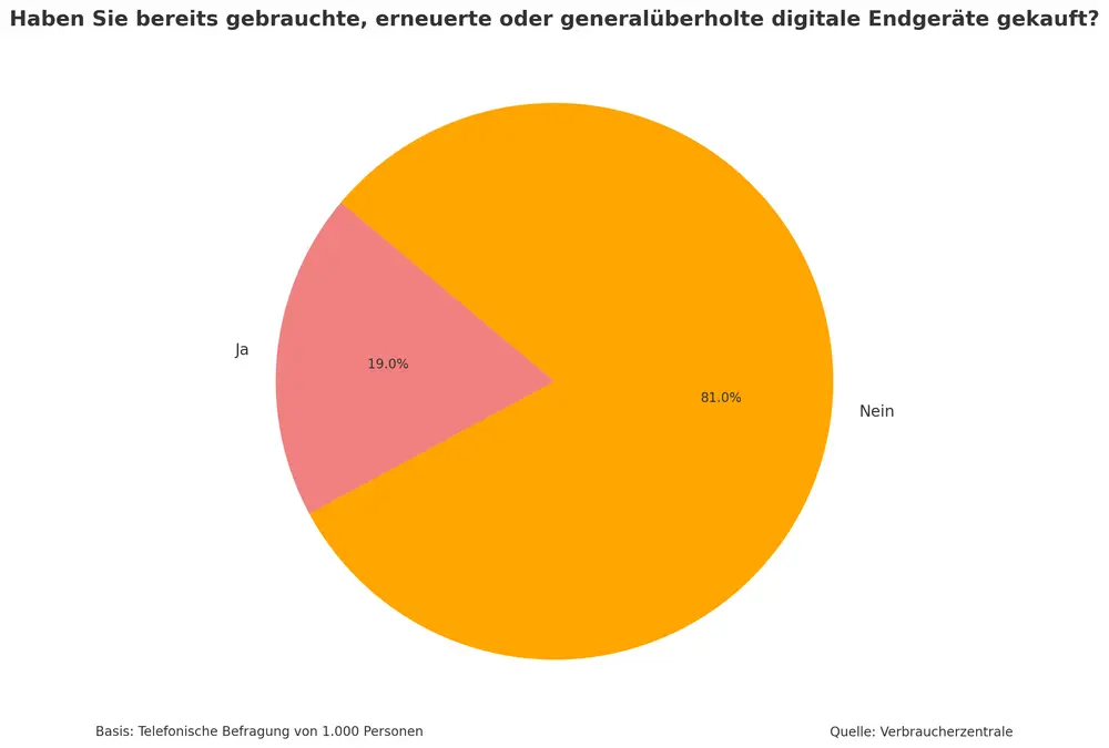 Umfrage Refurbished Geräte Schaubild 01