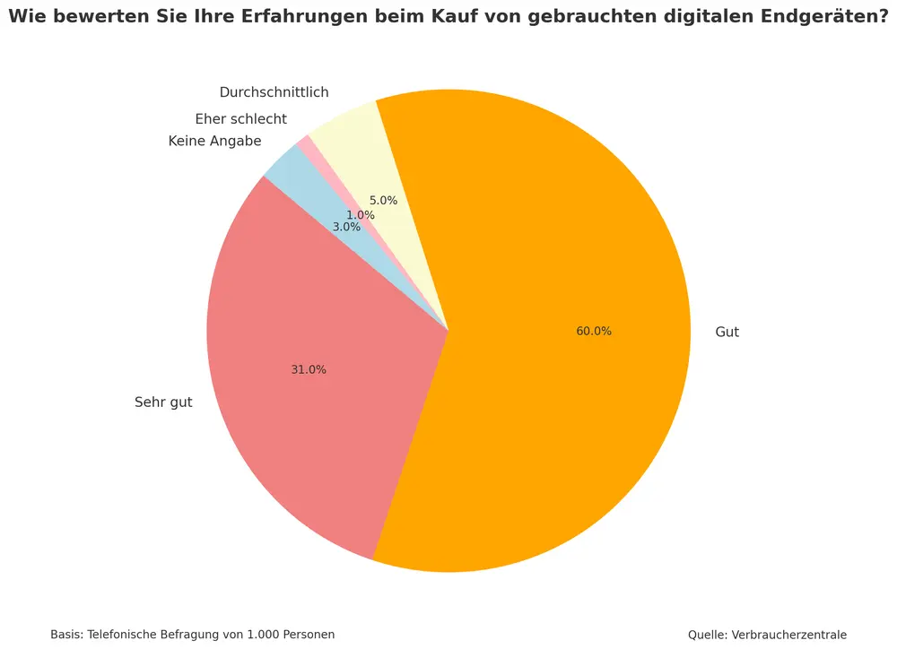 Umfrage Refurbished Geräte Schaubild 01